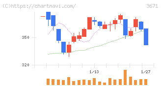 ソフトマックス(3671)の日足チャート