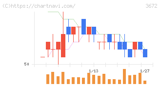 オルトプラス(3672)の日足チャート