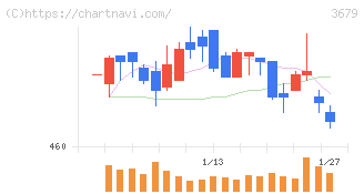 じげん(3679)の日足チャート