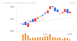 ホットリンク(3680)の日足チャート