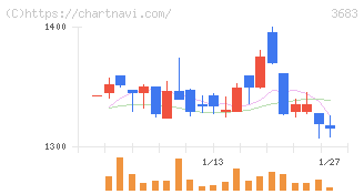 サイバーリンクス(3683)の日足チャート