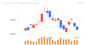 北里コーポレーション(368A)の日足チャート