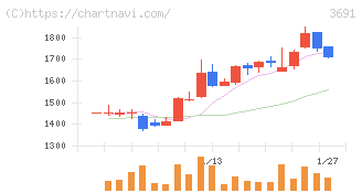 デジタルプラス(3691)の日足チャート