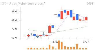 ＦＦＲＩセキュリティ(3692)の日足チャート
