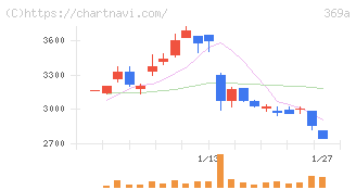 エータイ(369A)の日足チャート
