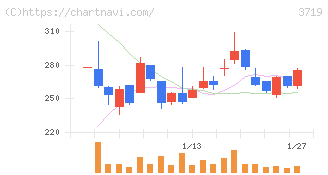 ＡＩストーム(3719)の日足チャート