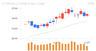 セック(3741)の日足チャート