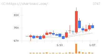 インタートレード(3747)の日足チャート