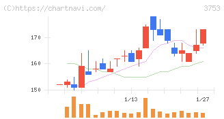 フライトソリューションズ(3753)の日足チャート