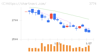 インターネットイニシアティブ(3774)の日足チャート