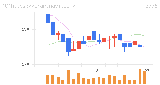 ブロードバンドタワー(3776)の日足チャート