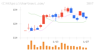 フィスコ(3807)の日足チャート