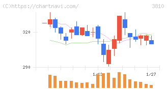 サイバーステップホールディングス(3810)の日足チャート
