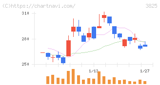 リミックスポイント(3825)の日足チャート
