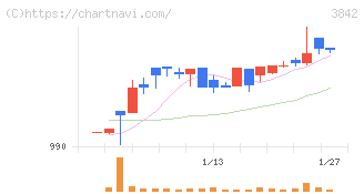 ネクストジェン(3842)の日足チャート