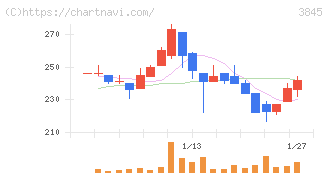 アイフリークモバイル(3845)の日足チャート