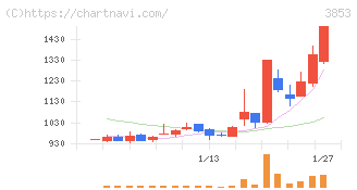 アステリア(3853)の日足チャート