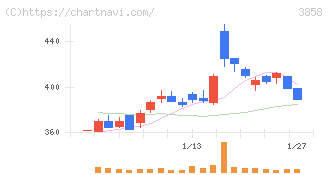ユビキタスＡＩ(3858)の日足チャート