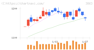 日本製紙(3863)の日足チャート