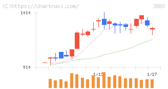 大王製紙(3880)の日足チャート