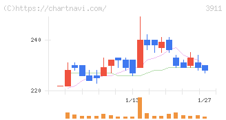 Ａｉｍｉｎｇ(3911)の日足チャート