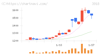 ＰＣＩホールディングス(3918)の日足チャート