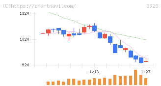 ラクス(3923)の日足チャート