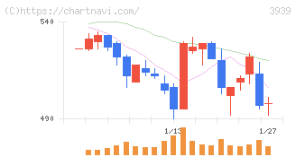 カナミックネットワーク(3939)の日足チャート
