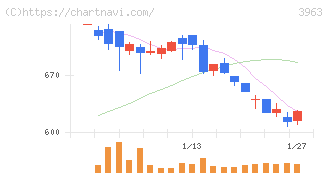 シンクロ・フード(3963)の日足チャート