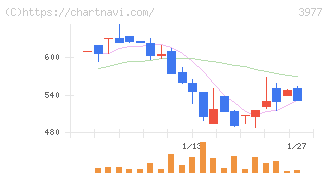 フュージョン(3977)の日足チャート