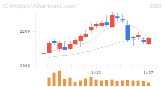 オロ(3983)の日足チャート