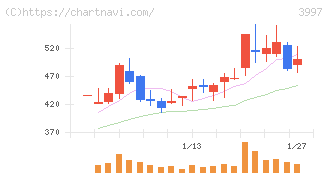トレードワークス(3997)の日足チャート