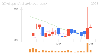 すららネット(3998)の日足チャート