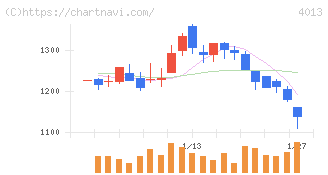 勤次郎(4013)の日足チャート