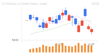 日産化学(4021)の日足チャート