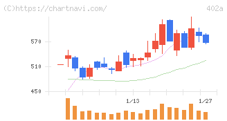 アクセルスペースホールディングス(402A)の日足チャート