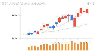 トクヤマ(4043)の日足チャート