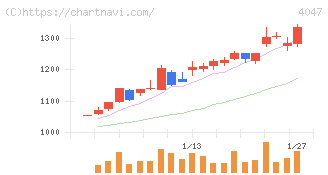関東電化工業(4047)の日足チャート
