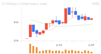 ニューラルグループ(4056)の日足チャート