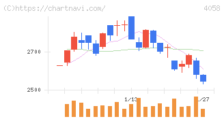 トヨクモ(4058)の日足チャート