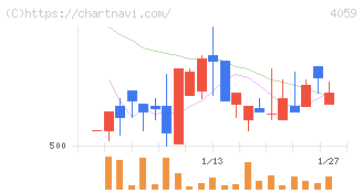 まぐまぐ(4059)の日足チャート