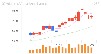 イビデン(4062)の日足チャート