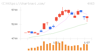 信越化学工業(4063)の日足チャート