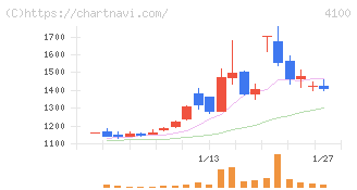 戸田工業(4100)の日足チャート