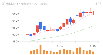 伊勢化学工業(4107)の日足チャート