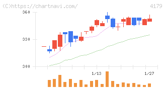 ジーネクスト(4179)の日足チャート