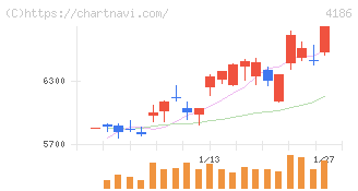 東京応化工業(4186)の日足チャート
