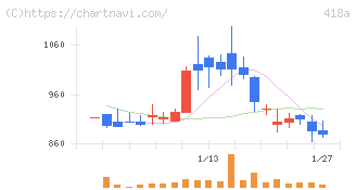 ウリドキ(418A)の日足チャート