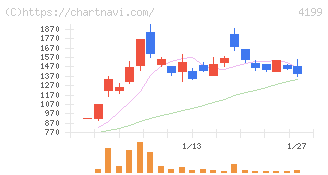 ワンダープラネット(4199)の日足チャート