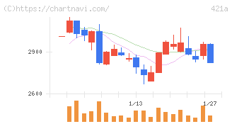 ムービン・ストラテジック・キャリア(421A)の日足チャート